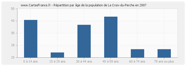 Répartition par âge de la population de La Croix-du-Perche en 2007